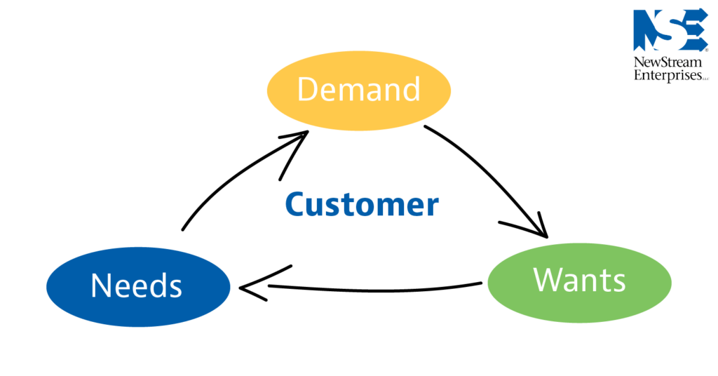 Customer Demand Wants Needs