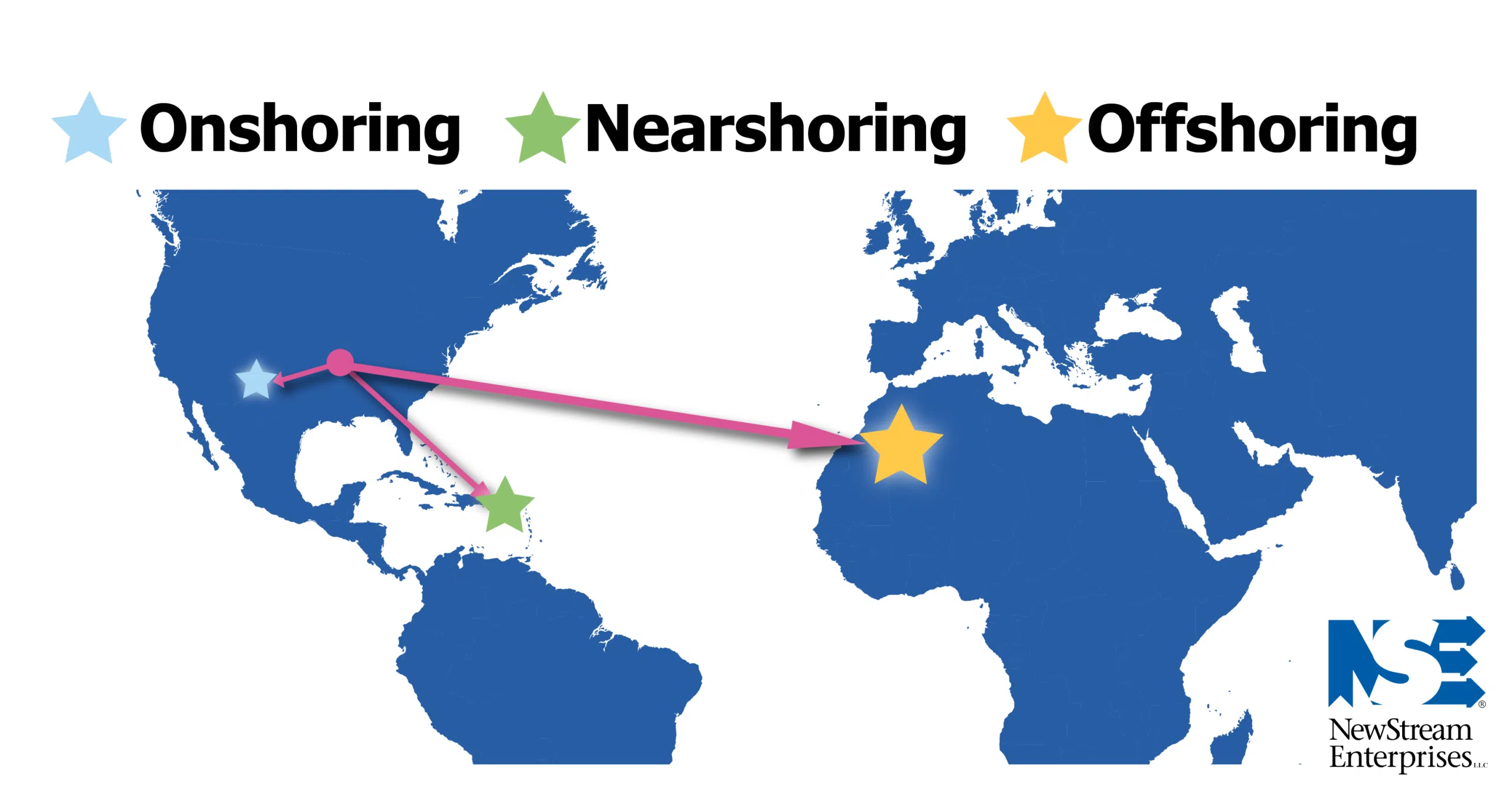 Nearshoring is all about outsourcing in close proximity to your location. 