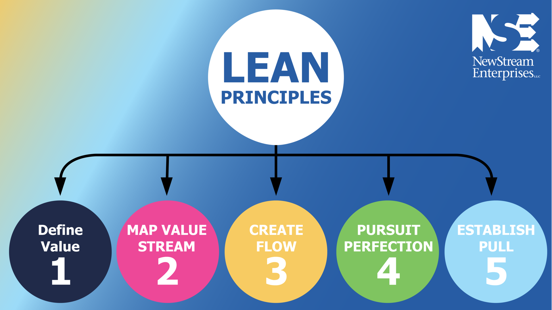 Lean Principles