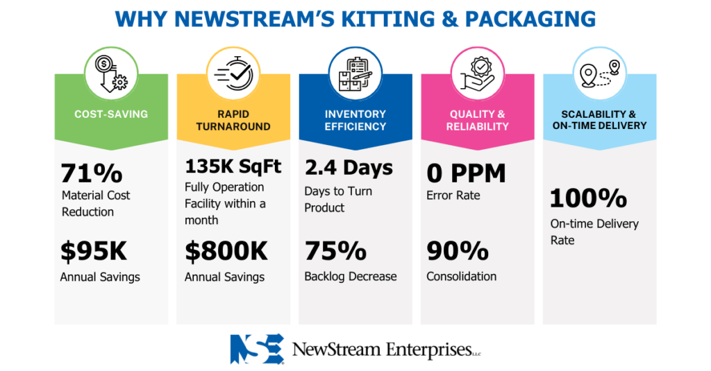 NewStream Kitting and Packaging OEMs Aftermarket Parts